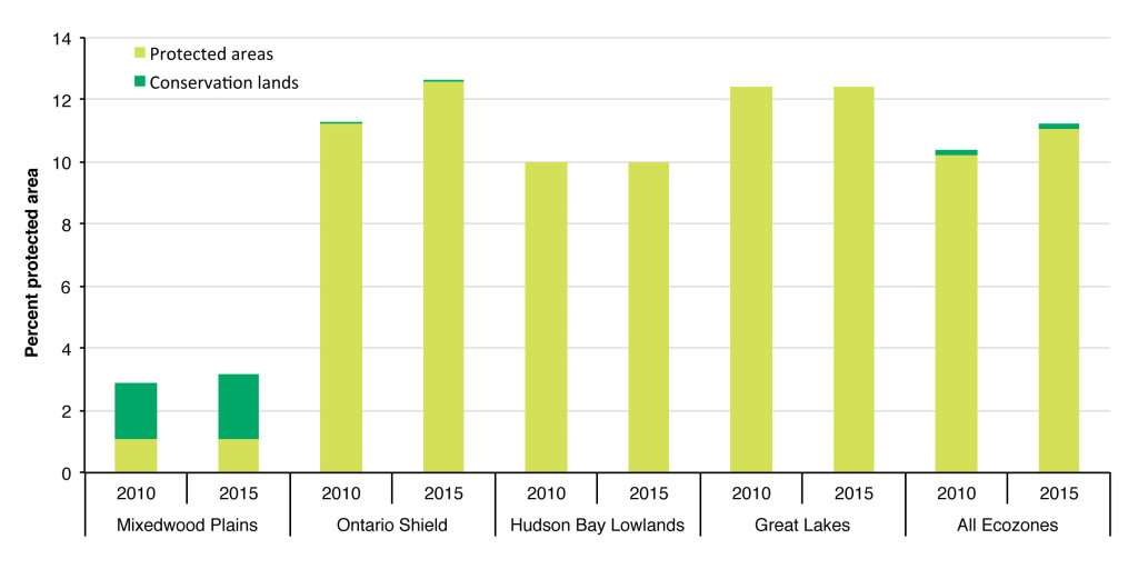 State of Ontario’s Biodiversity | Protected Areas and Conservation ...