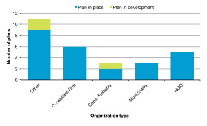 This is a bar graph showing the results of a survey to identify invasive species plans (including strategies and management plans) that have been prepared in Ontario. More than half (54%) of the survey respondents had developed a plan (47%) or were developing a plan (7%).