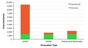 This is a bar graph that shows the total area of Ontario's rare ecosystem types (alvars, dunes and prairies/savannahs) and the area of each that is found in legally protected areas. There are more than 9,000 hectares of alvar habitats, but only about 12% is in legally protected areas. Dunes and prairies/savannahs cover much less area (~2,000 ha each), but larger proportion of each is protected (75% and 65% respectively).