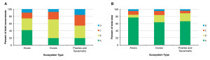 This figure includes two bar graphs that depict the quality of Ontario's rare ecosystems (alvars, dunes, prairies/savannahs. On the left, the bar graph shows that more than half of the occurrences of all three ecosystem types are ranked as being of good or high quality. On the right, the bar graph shows that more than 80% of the area of all three ecosystem types are ranked as being of good or high quality.