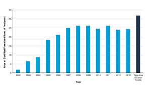 This is a bar graph showing the area of managed forest under forest certification (2002 – 2013) compared with total area of licensed forest. Forest certification increased dramatically between 2002 when programs were first available and 2008. In 2013, 24 million ha of Ontario’s 32 million ha of managed Crown forests were certified (76%). This is a 7% reduction in forest area certified since 2008.