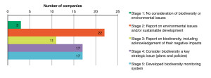 This is a bar graph showing biodiversity consideration by business sectors operating in Ontario. Thirty-one percent (n = 22) of companies reported on environmental issues and/or sustainable development, but did not explicitly consider biodiversity. Only 4% (n = 3) of companies in this study did not consider biodiversity or environmental issues in their corporate programs or policies.