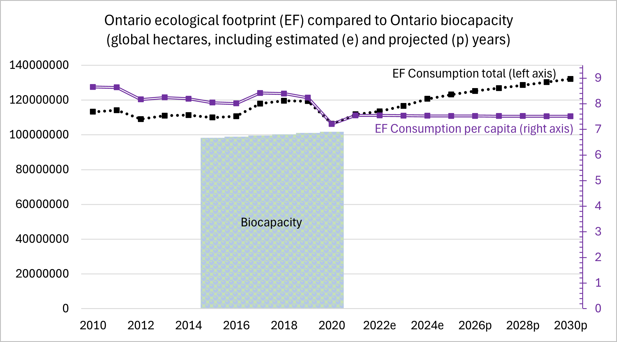 A graph showing Ontario's ecological footprint compared to the amount of biocapacity. Ontario's ecological footprint is exceeding it's biocapacity
