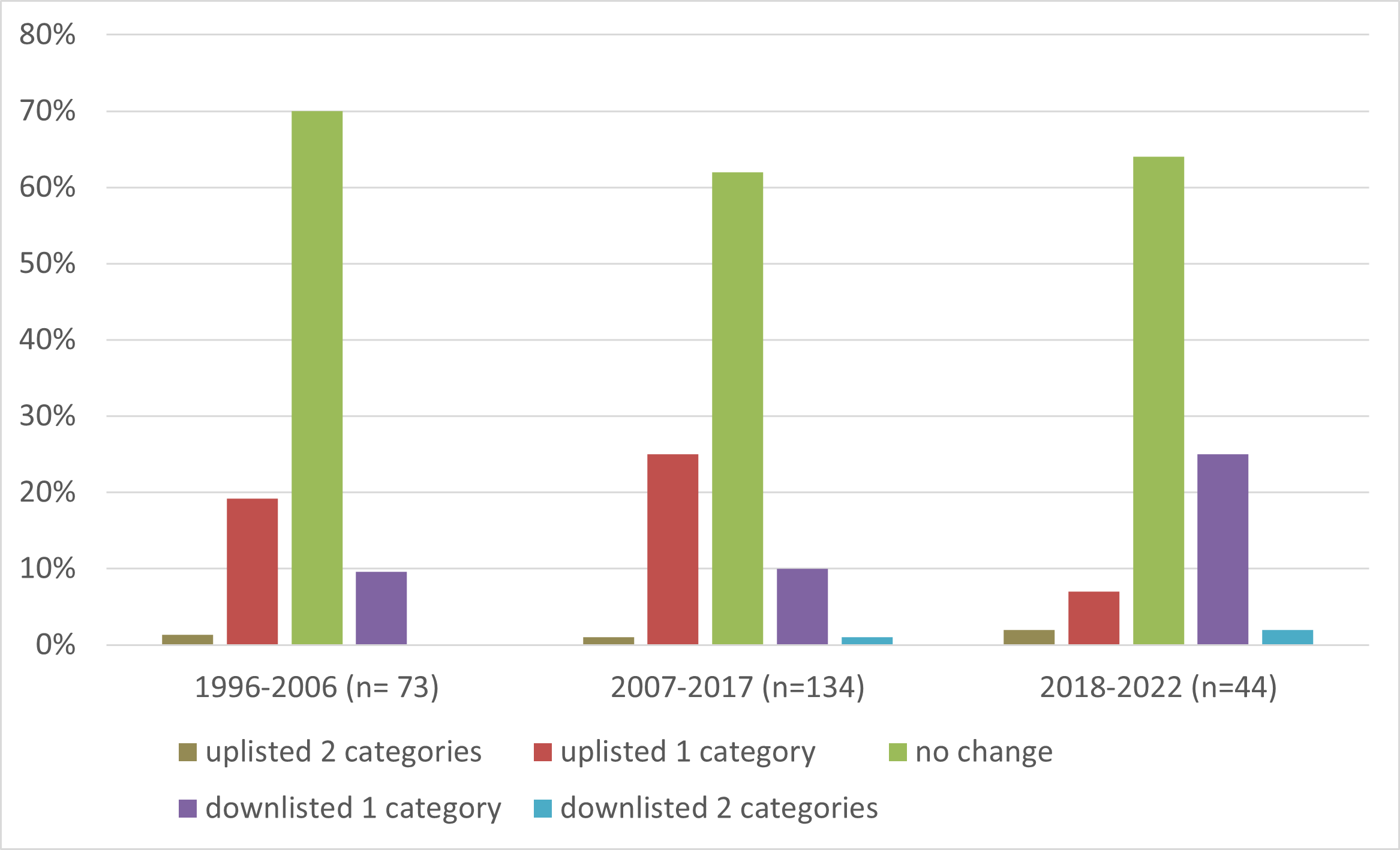 Changes to species status following re-assessment by decade.