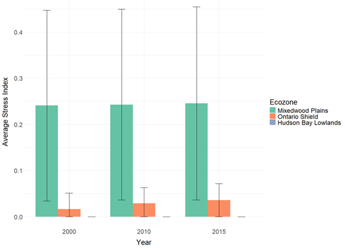 graph depict aquatic stress index within broad-scale monitoring lake watersheds by ecozone and year.