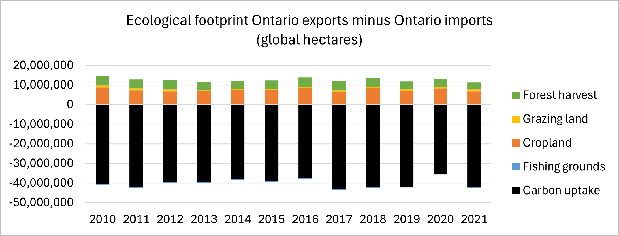 Graph showing the ecological footprint of exports minus imports.