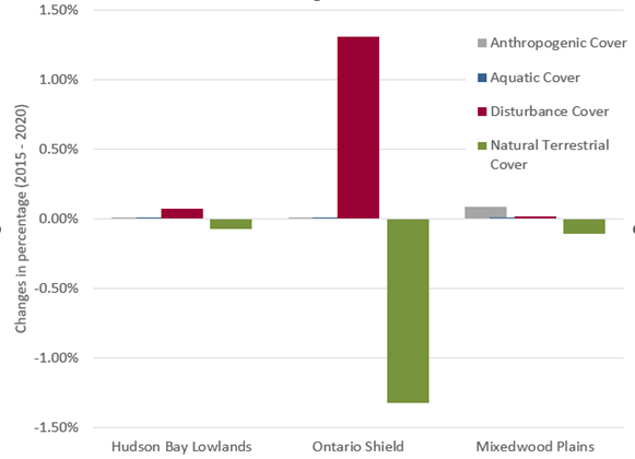 Graph of the changes in the percentage of land cover composition by ecozone between 2015 and 2020.