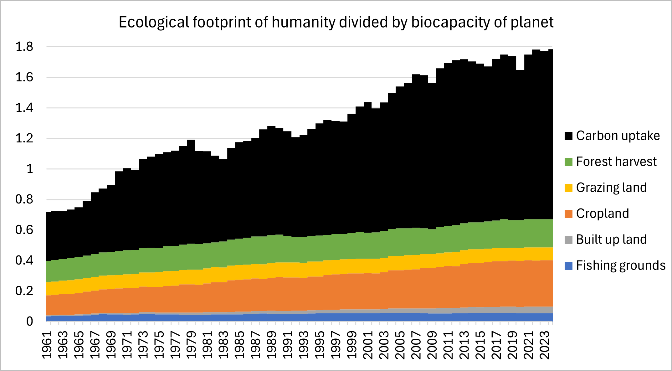 Graph showing that humanities total ecological footprint has exceeded biocapacity since the 1970s.