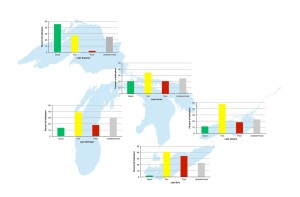 This is a map showing the percentage of indicators that were classified as good, fair, poor or undetermined for each of the Great Lakes in the State of the Great Lakes Report 2011 (n = 44).