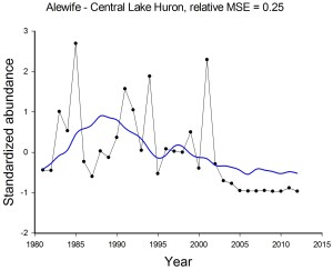 This is a line graph showing the observed a predicted abundances of Alewife in Lake Huron based on dynamic factor analysis of standardized gillnet Catch Per Effort data over the period 1981-2012. Generally observed and predicted abundances were highest in the 1980s, but have declined since 2000.