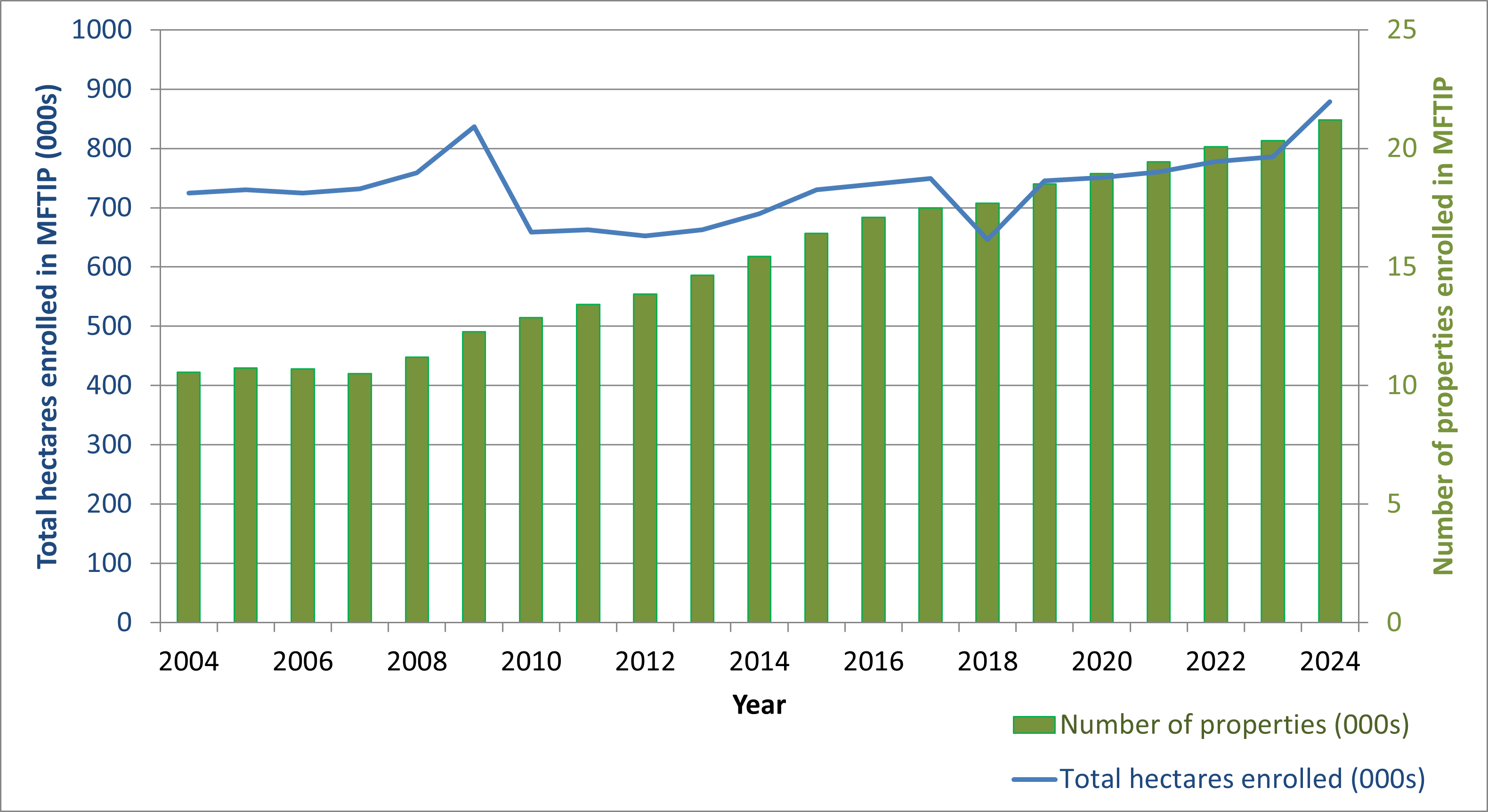 participation in the Managed Forest Tax Incentive Program is steadily increasing from 2004 to 2024