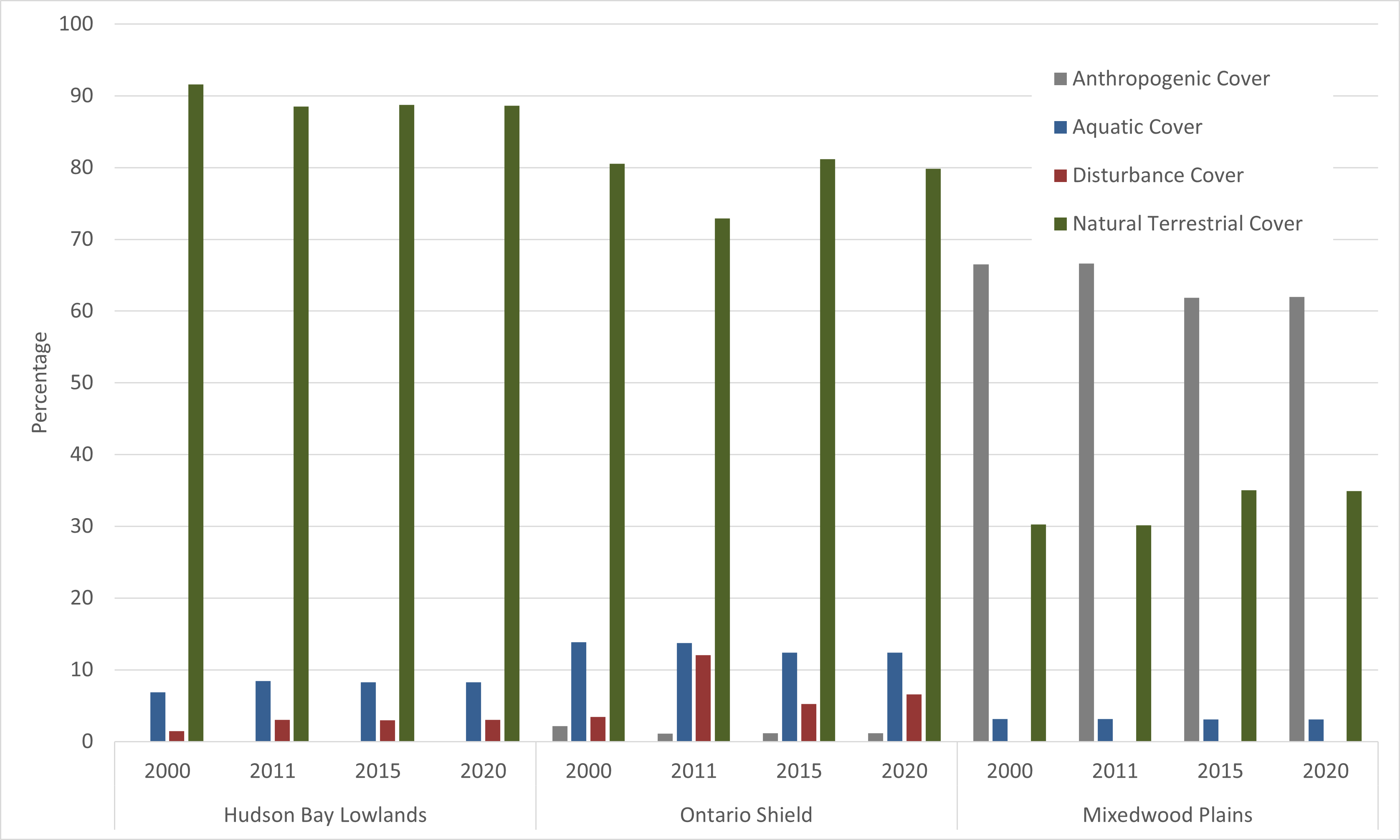 Land cover comparisons from 2000 to 2020 by Ecozone