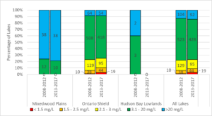 Total Calcium levels in Ontario lakes by percentage per ecoregion.